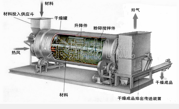 泥質(zhì)物料脫水烘干機
